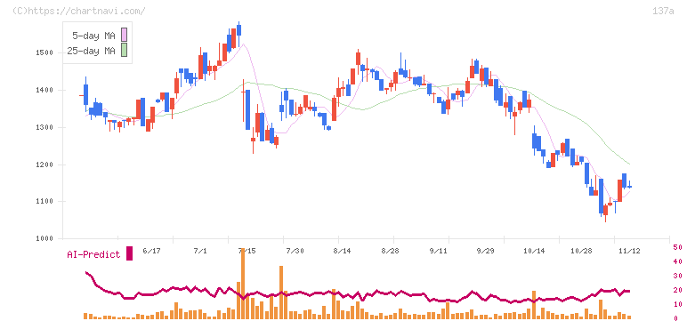 Ｃｏｃｏｌｉｖｅ(137A)の日足チャート