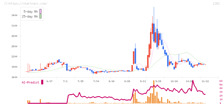 ホーブ(1382)の日足チャート