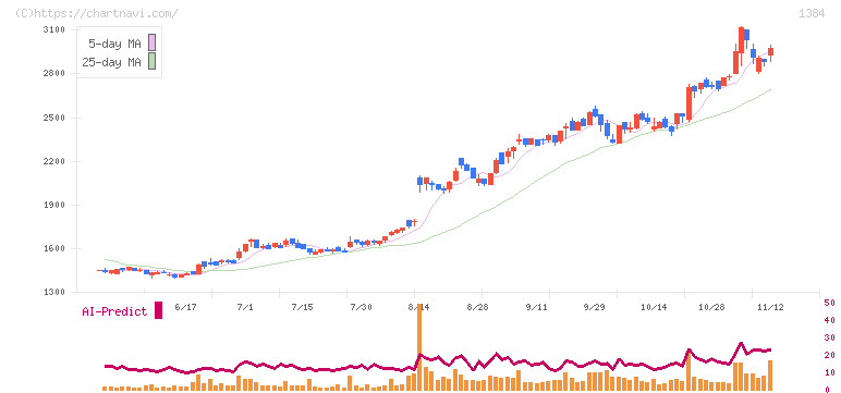 ホクリヨウ(1384)の日足チャート
