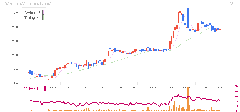 光フードサービス(138A)の日足チャート