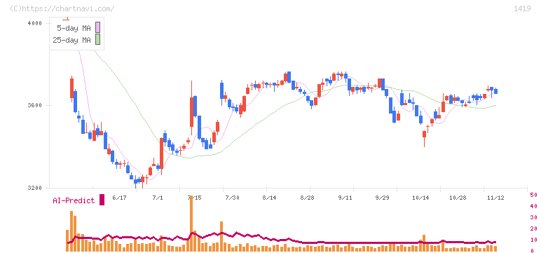タマホーム(1419)の日足チャート