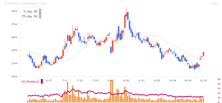トライアルホールディングス(141A)の日足チャート