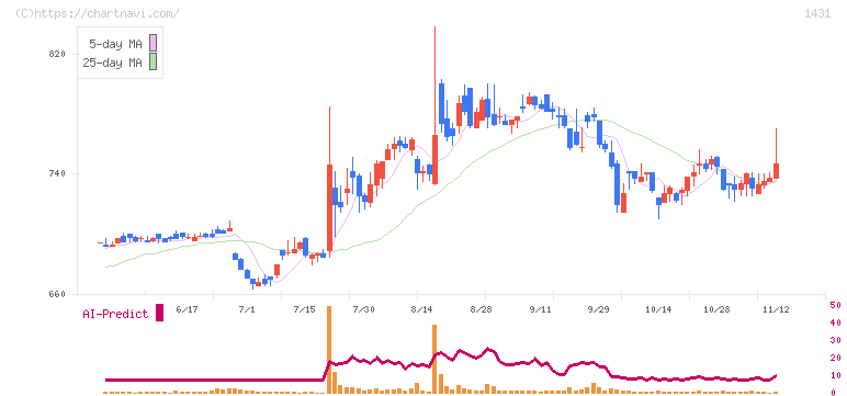 Ｌｉｂ　Ｗｏｒｋ(1431)の日足チャート