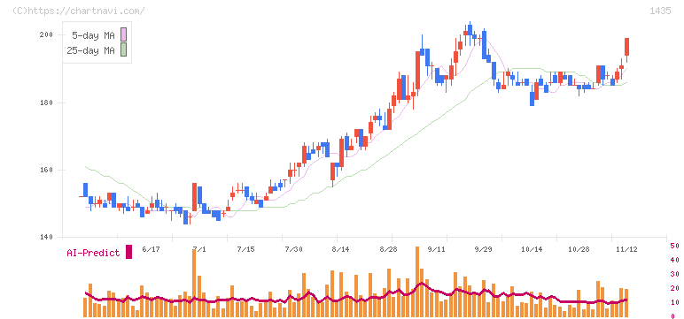 ｒｏｂｏｔ　ｈｏｍｅ(1435)の日足チャート