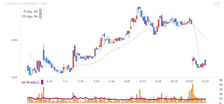 グリーンエナジー＆カンパニー(1436)の日足チャート