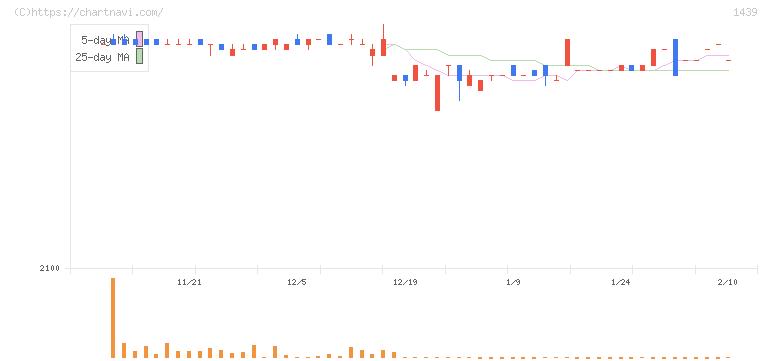 安江工務店(1439)の日足チャート
