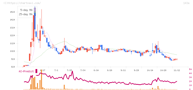 イシン(143A)の日足チャート