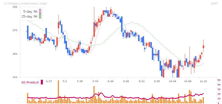ＳＡＡＦホールディングス(1447)の日足チャート