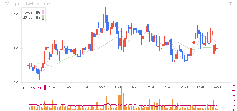 ＴＡＮＡＫＥＮ(1450)の日足チャート