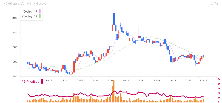 ソラコム(147A)の日足チャート
