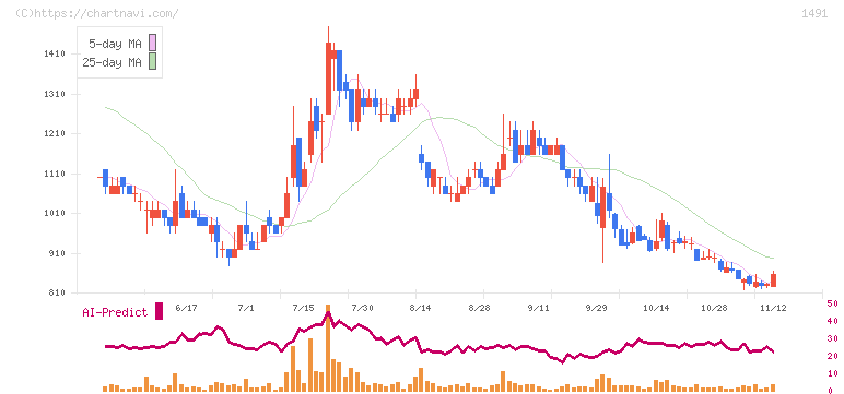 中外鉱業(1491)の日足チャート