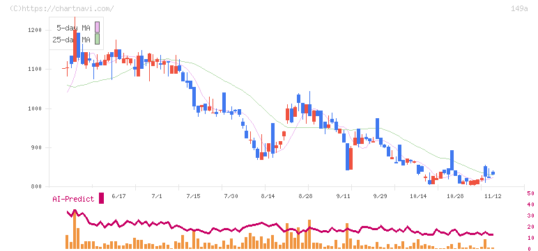 シンカ(149A)の日足チャート