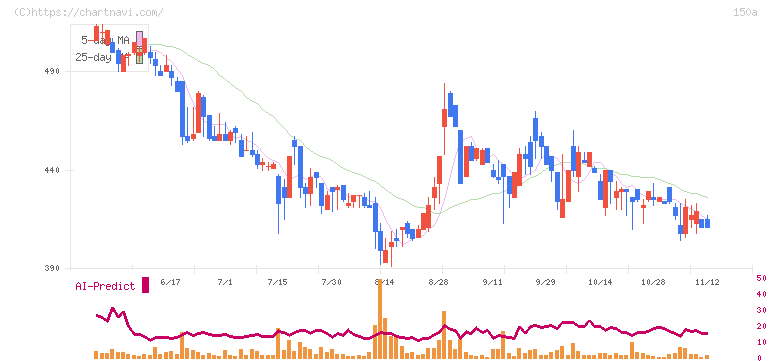 ＪＳＨ(150A)の日足チャート