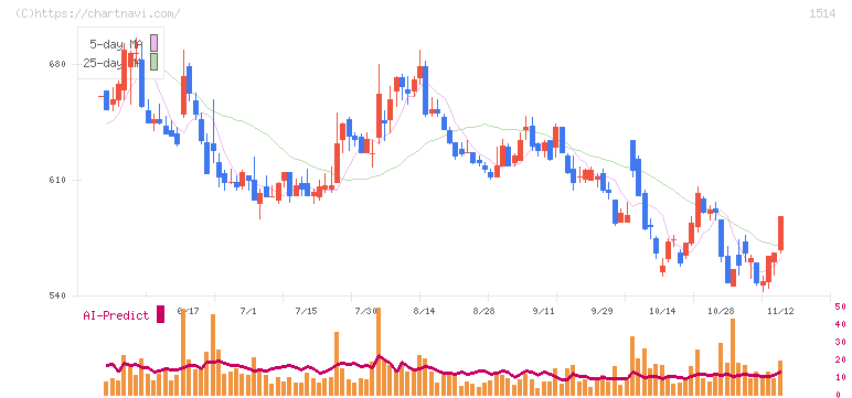 住石ホールディングス(1514)の日足チャート