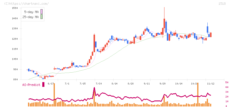 三井松島ホールディングス(1518)の日足チャート