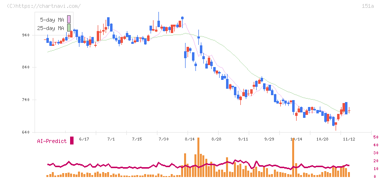 ダイブ(151A)の日足チャート