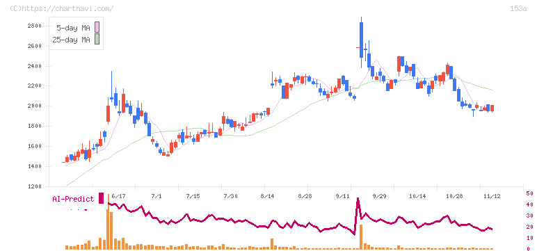 カウリス(153A)の日足チャート