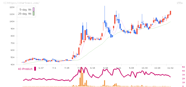 情報戦略テクノロジー(155A)の日足チャート