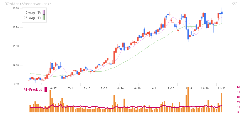 石油資源開発(1662)の日足チャート
