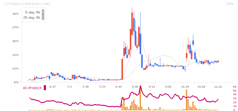 イタミアート(168A)の日足チャート