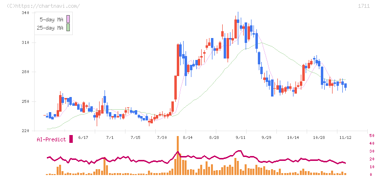 ＳＤＳホールディングス(1711)の日足チャート