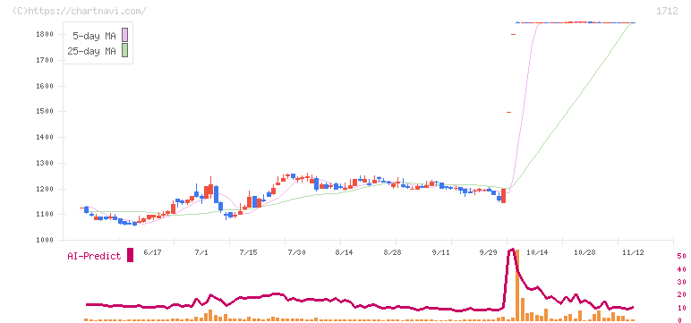 ダイセキ環境ソリューション(1712)の日足チャート