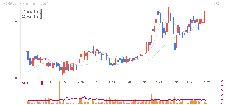 シンクレイヤ(1724)の日足チャート
