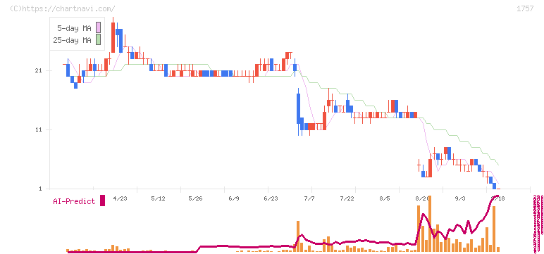 創建エース(1757)の日足チャート