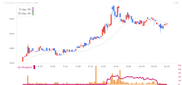 太洋基礎工業(1758)の日足チャート