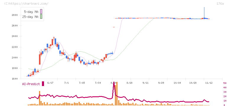 レジル(176A)の日足チャート