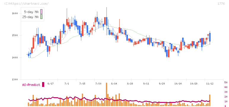 三井住建道路(1776)の日足チャート