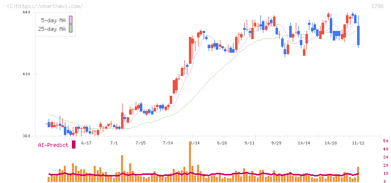 オリエンタル白石(1786)の日足チャート