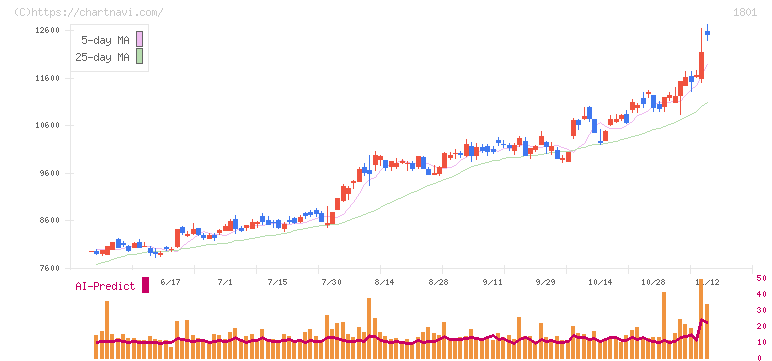 大成建設(1801)の日足チャート