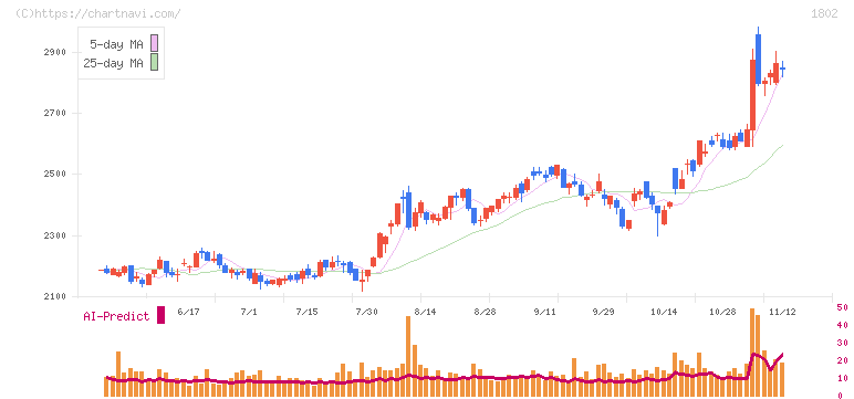 大林組(1802)の日足チャート