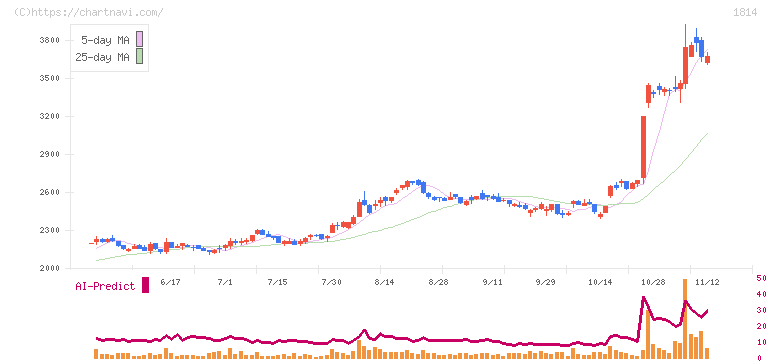 大末建設(1814)の日足チャート