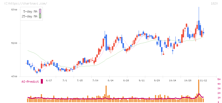 西松建設(1820)の日足チャート