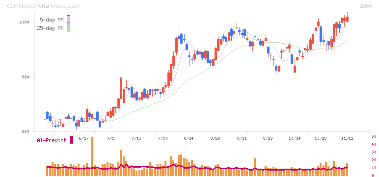 戸田建設(1860)の日足チャート