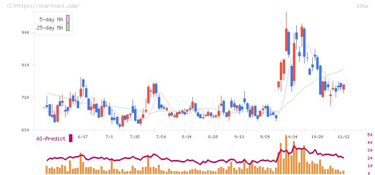 アストロスケールホールディングス(186A)の日足チャート