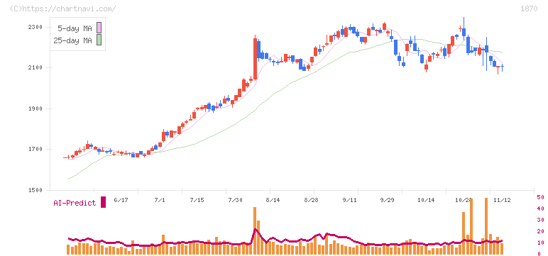 矢作建設工業(1870)の日足チャート