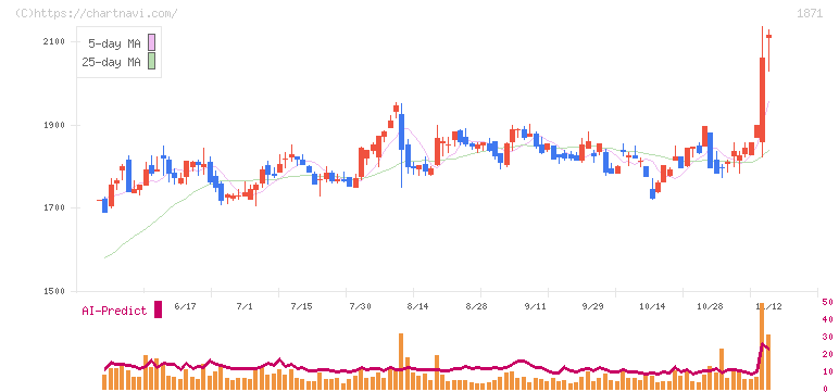 ピーエス三菱(1871)の日足チャート