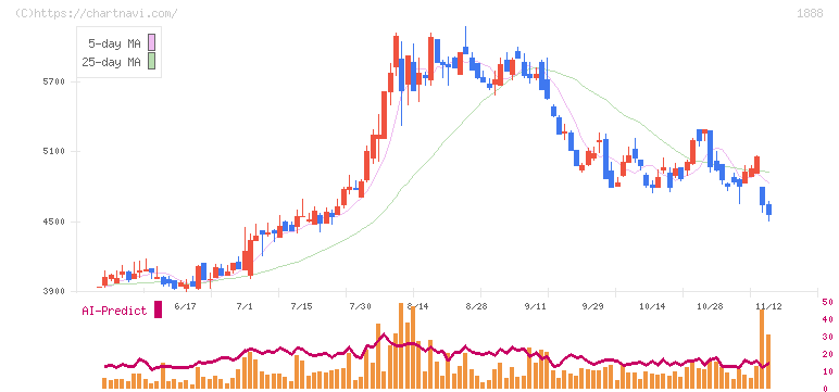 若築建設(1888)の日足チャート