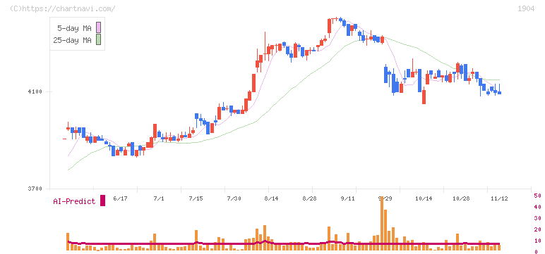 大成温調(1904)の日足チャート