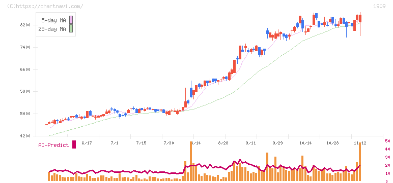 日本ドライケミカル(1909)の日足チャート