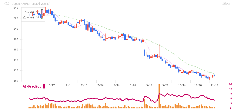 Ｃｈｏｒｄｉａ　Ｔｈｅｒａｐｅｕｔｉｃｓ(190A)の日足チャート