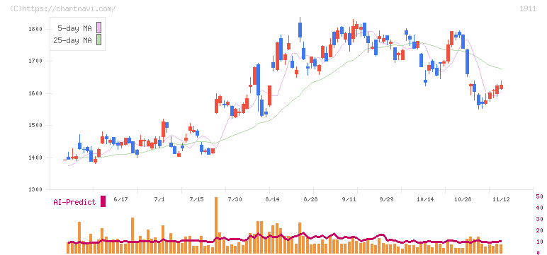 住友林業(1911)の日足チャート