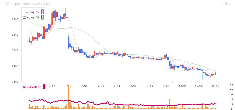 インテグループ(192A)の日足チャート