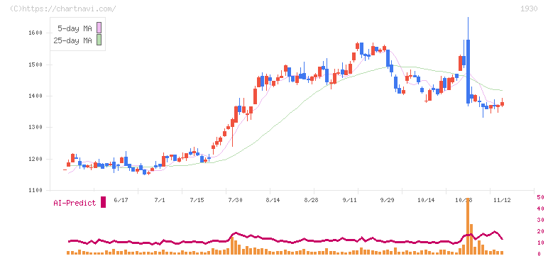 北陸電気工事(1930)の日足チャート