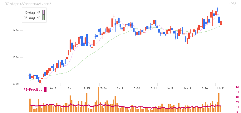 日本リーテック(1938)の日足チャート