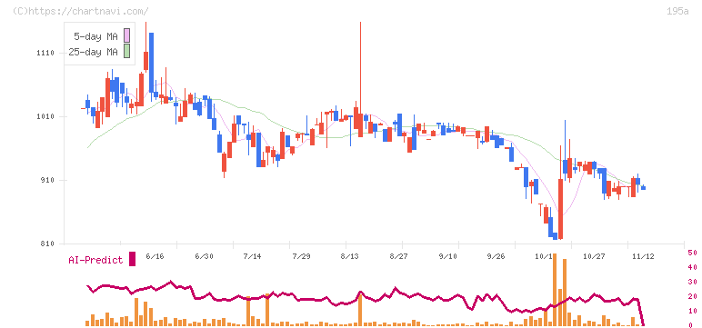 ＭＵＳＣＡＴ　ＧＲＯＵＰ(195A)の日足チャート