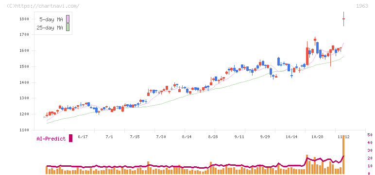 日揮ホールディングス(1963)の日足チャート